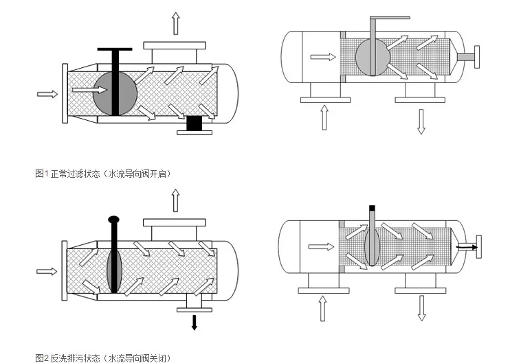 了解不同類型的反沖洗過(guò)濾器：砂濾器、活性炭和樹(shù)脂基